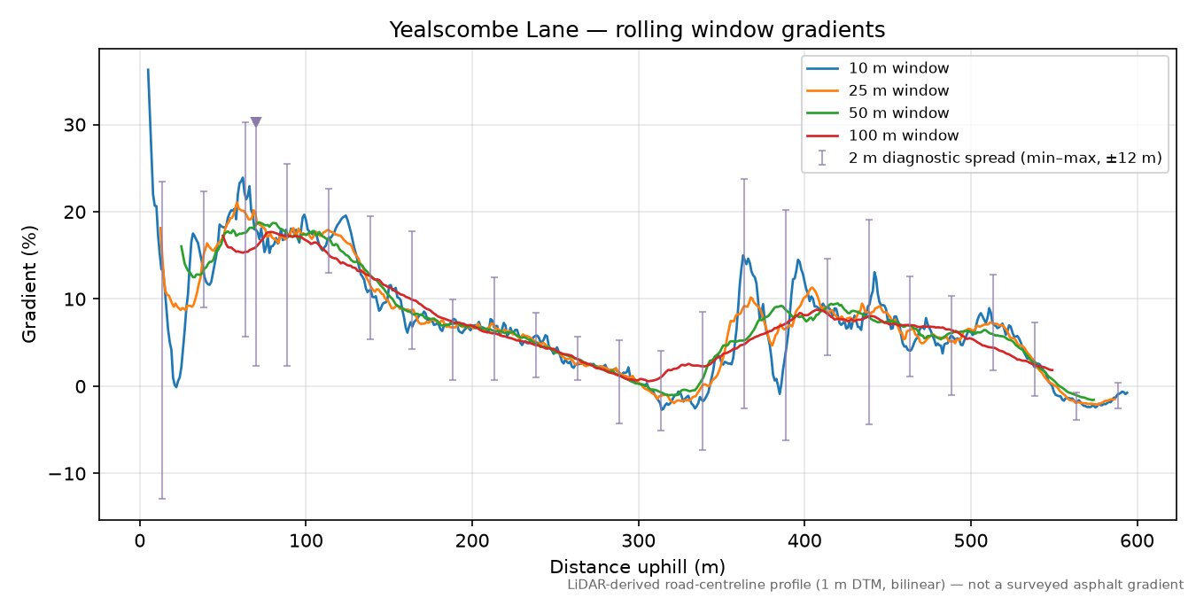 Yealscombe Lane rolling gradient profile