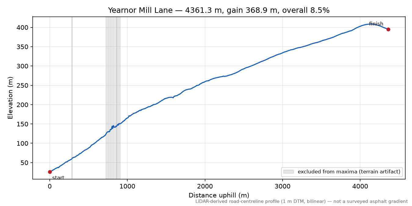 Yearnor Mill Lane elevation profile