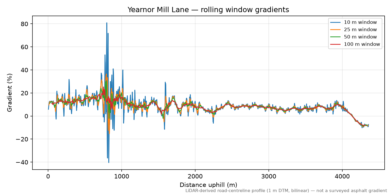 Yearnor Mill Lane rolling gradient profile