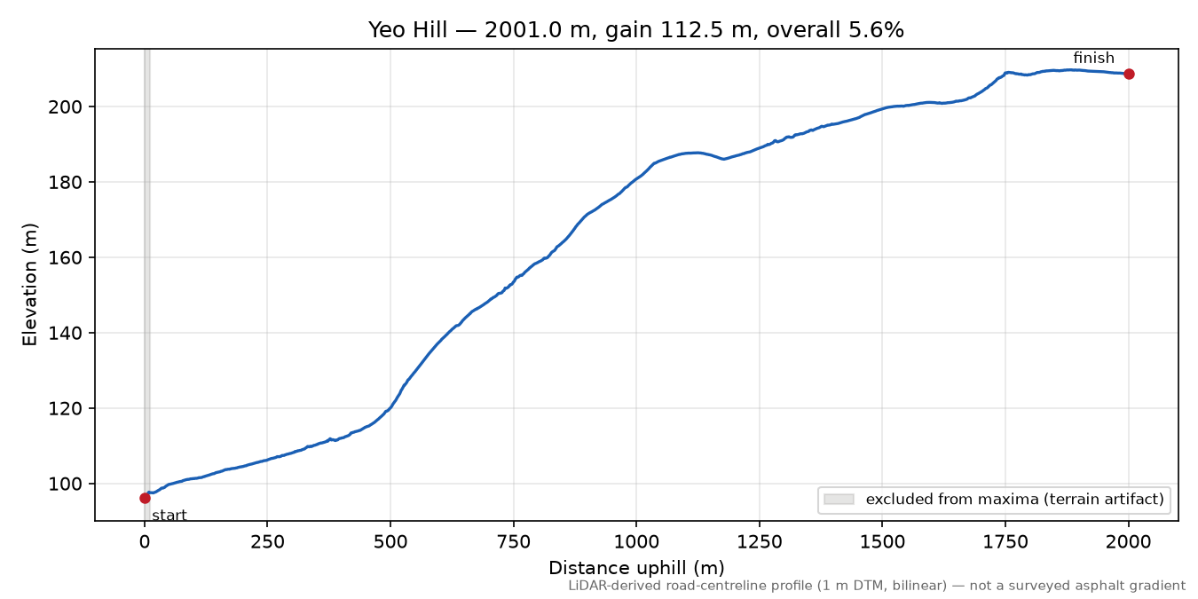 Yeo Hill elevation profile