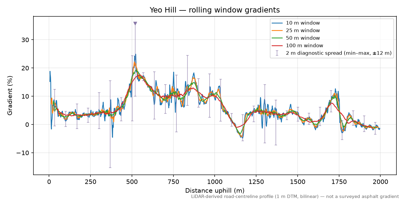 Yeo Hill rolling gradient profile