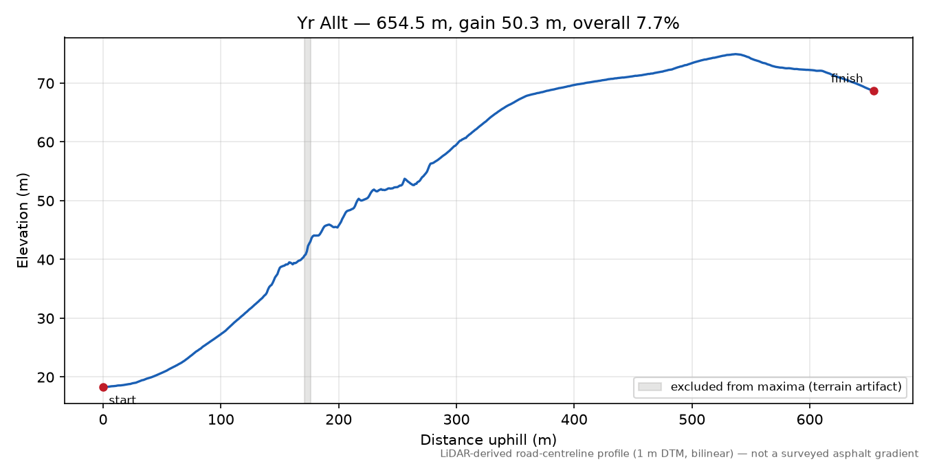 Yr Allt elevation profile