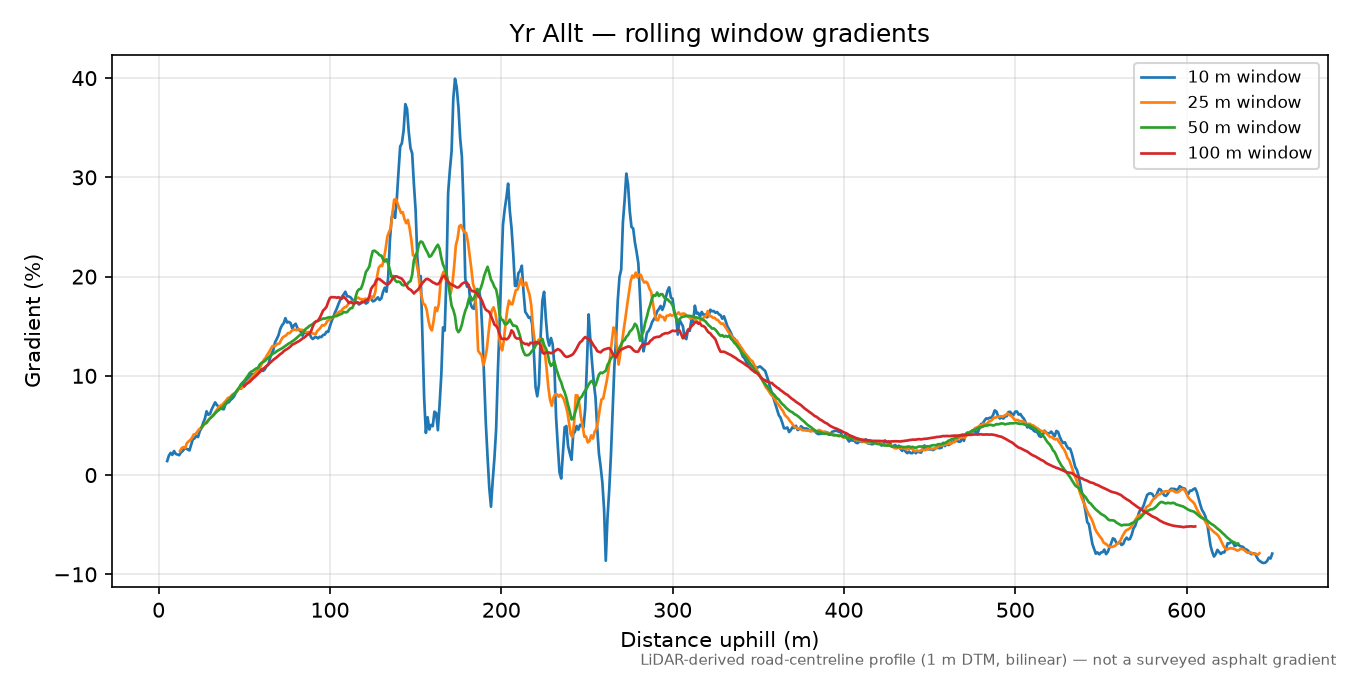 Yr Allt rolling gradient profile
