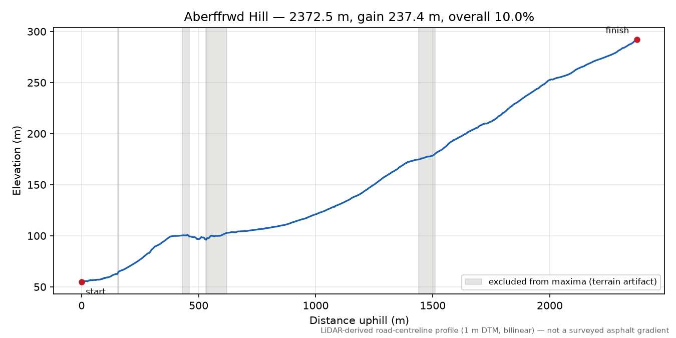 Aberffrwd Hill elevation profile