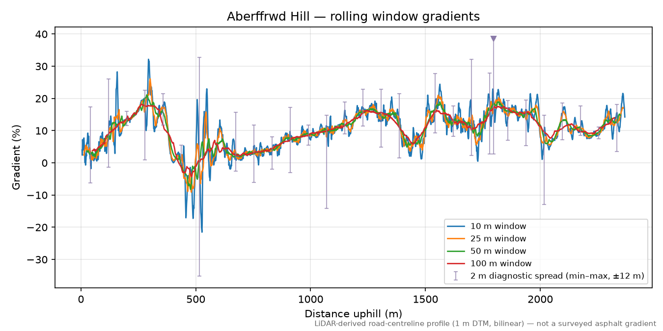 Aberffrwd Hill rolling gradient profile
