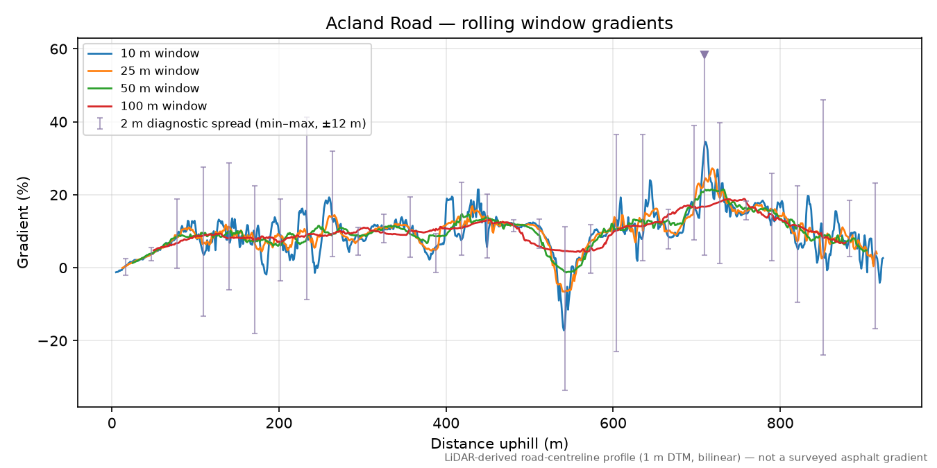 Acland Road rolling gradient profile