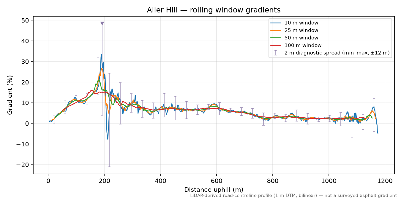 Aller Hill rolling gradient profile