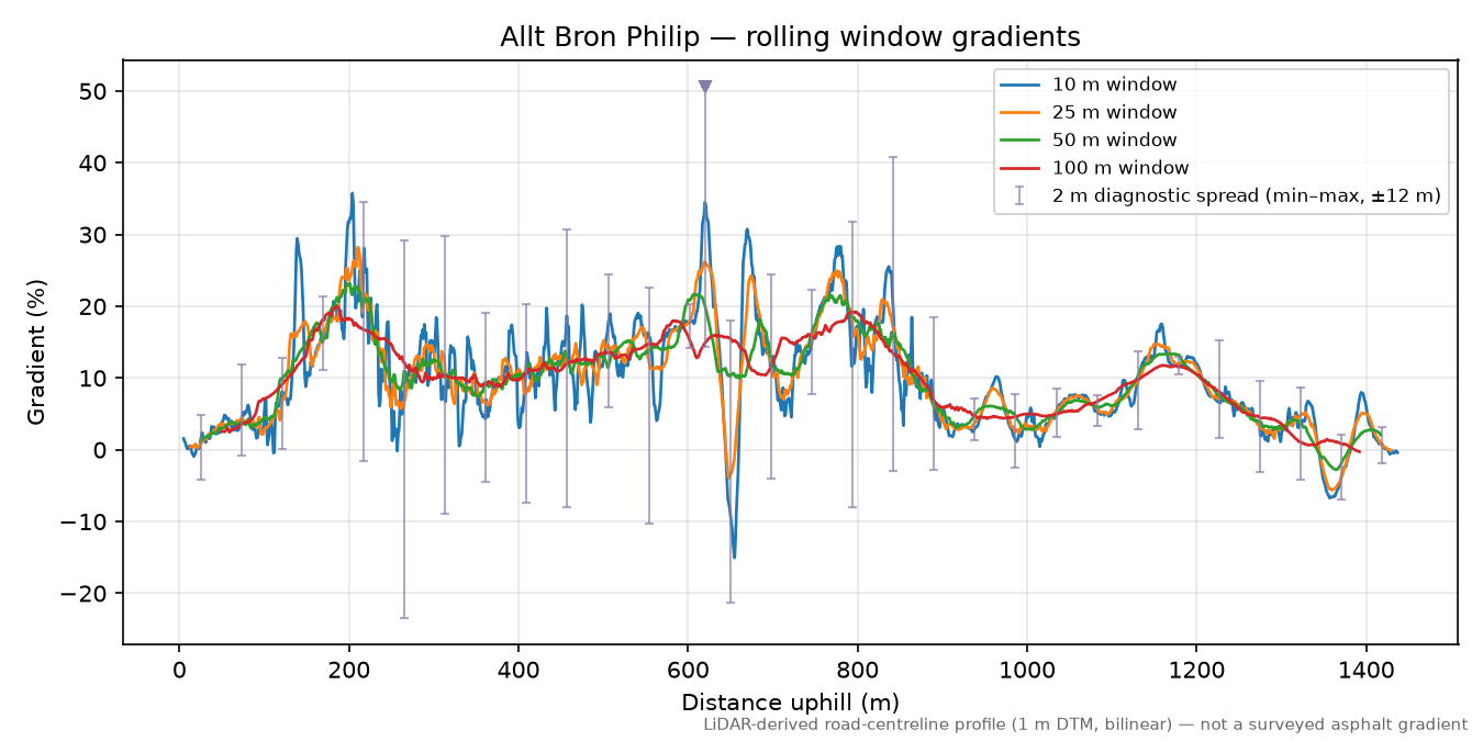 Allt Bron Philip rolling gradient profile