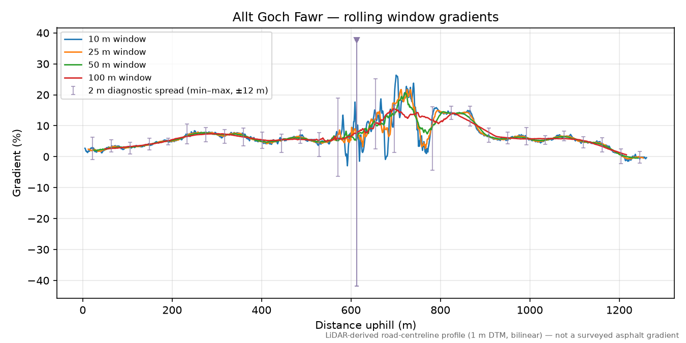 Allt Goch Fawr rolling gradient profile