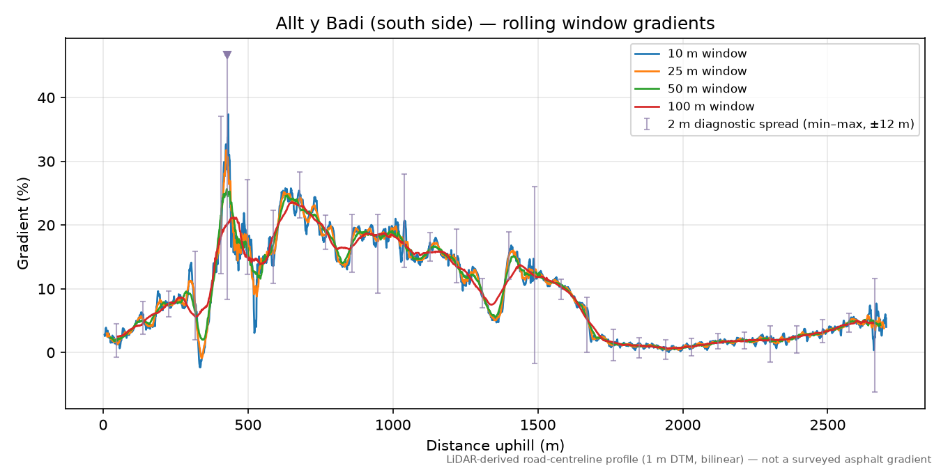 Allt y Badi (south side) rolling gradient profile