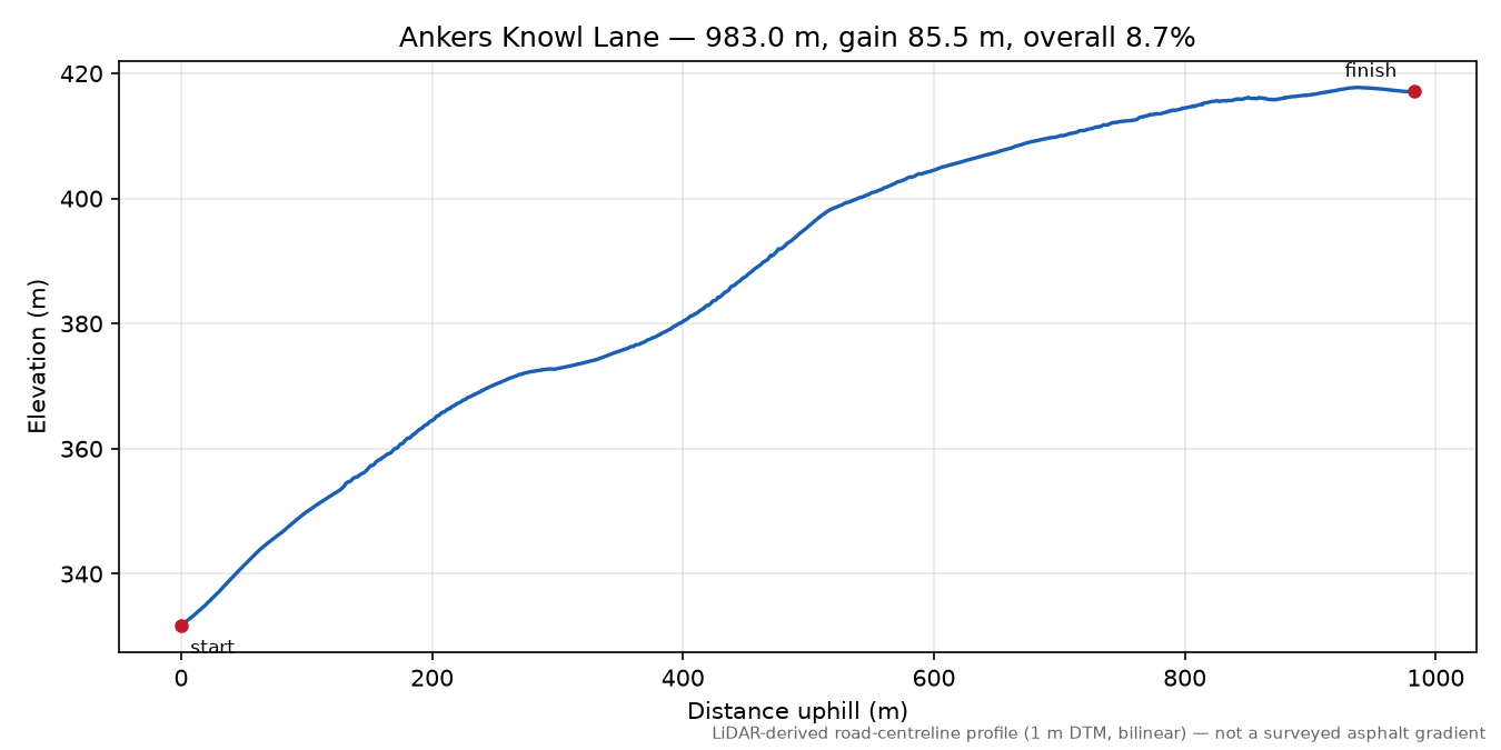 Ankers Knowl Lane elevation profile