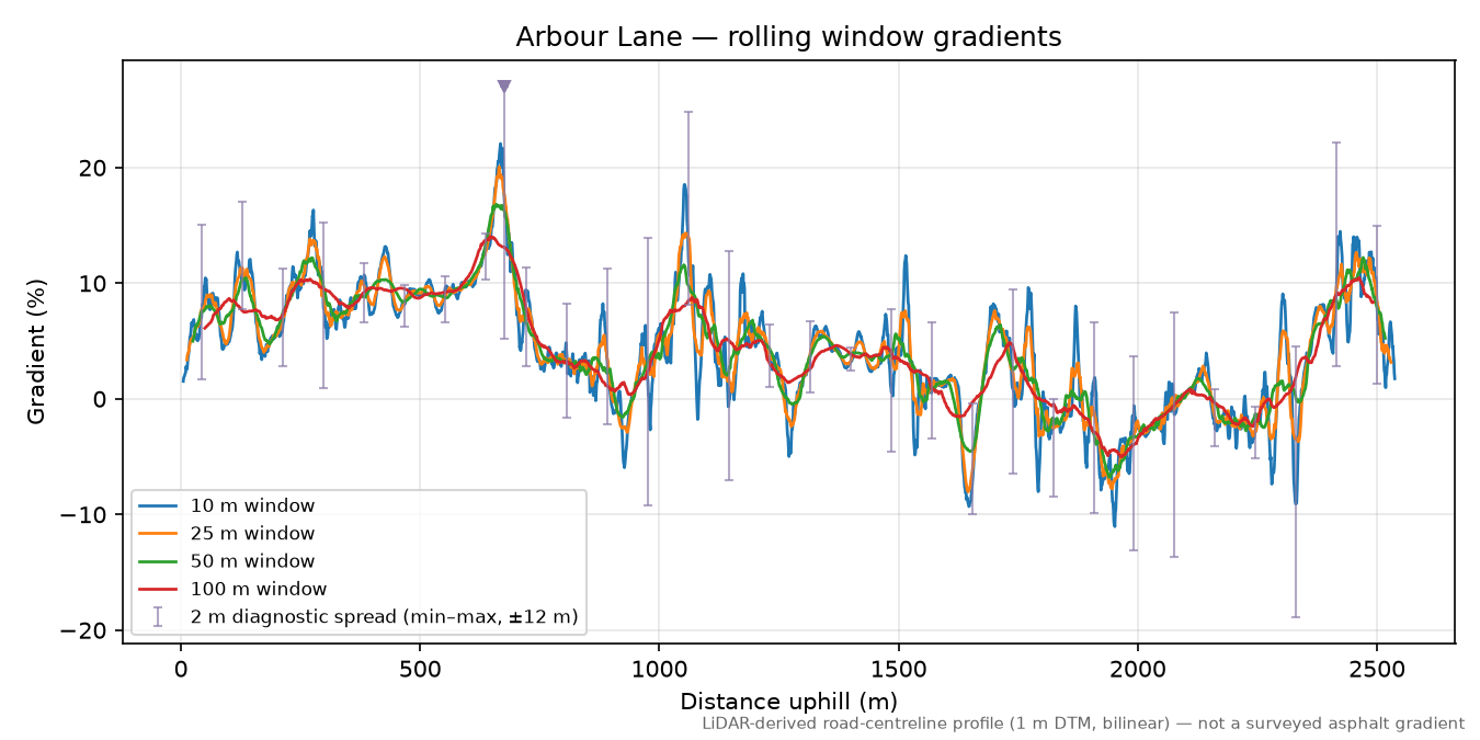 Arbour Lane rolling gradient profile