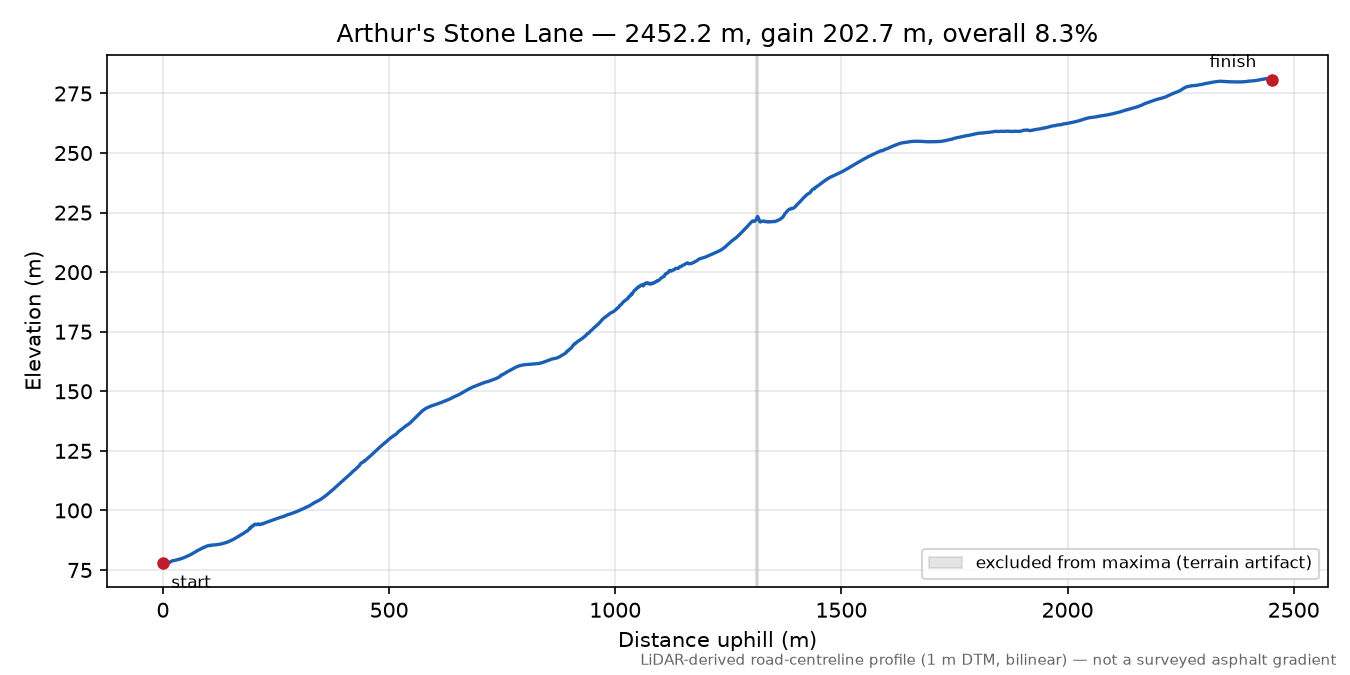 Arthur's Stone Lane elevation profile