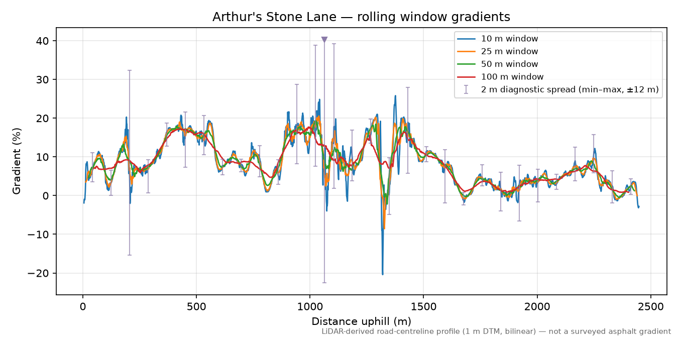 Arthur's Stone Lane rolling gradient profile