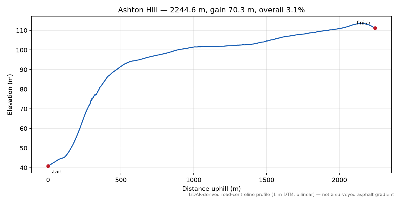 Ashton Hill elevation profile