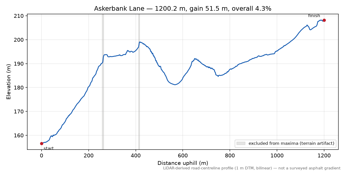 Askerbank Lane elevation profile