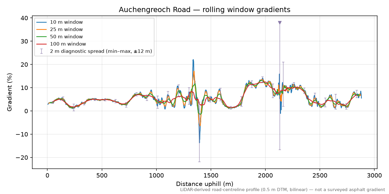 Auchengreoch Road rolling gradient profile