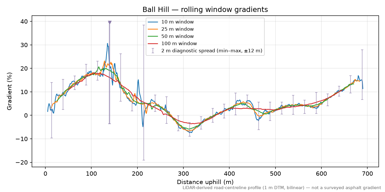 Ball Hill rolling gradient profile