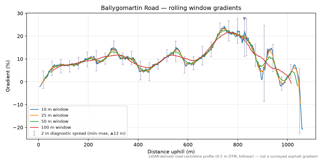 Ballygomartin Road rolling gradient profile