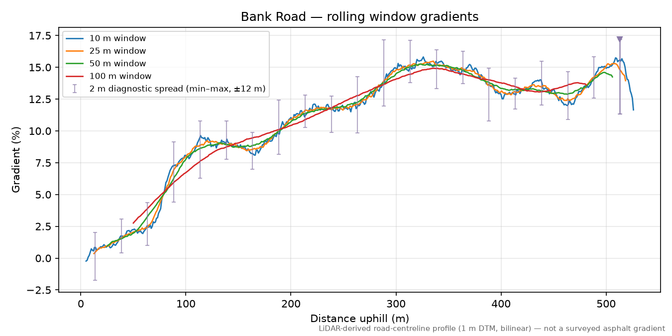 Bank Road rolling gradient profile