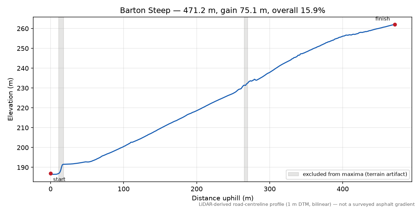Barton Steep elevation profile