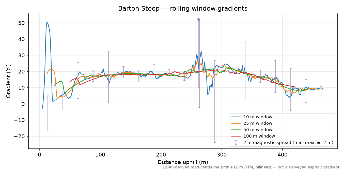 Barton Steep rolling gradient profile