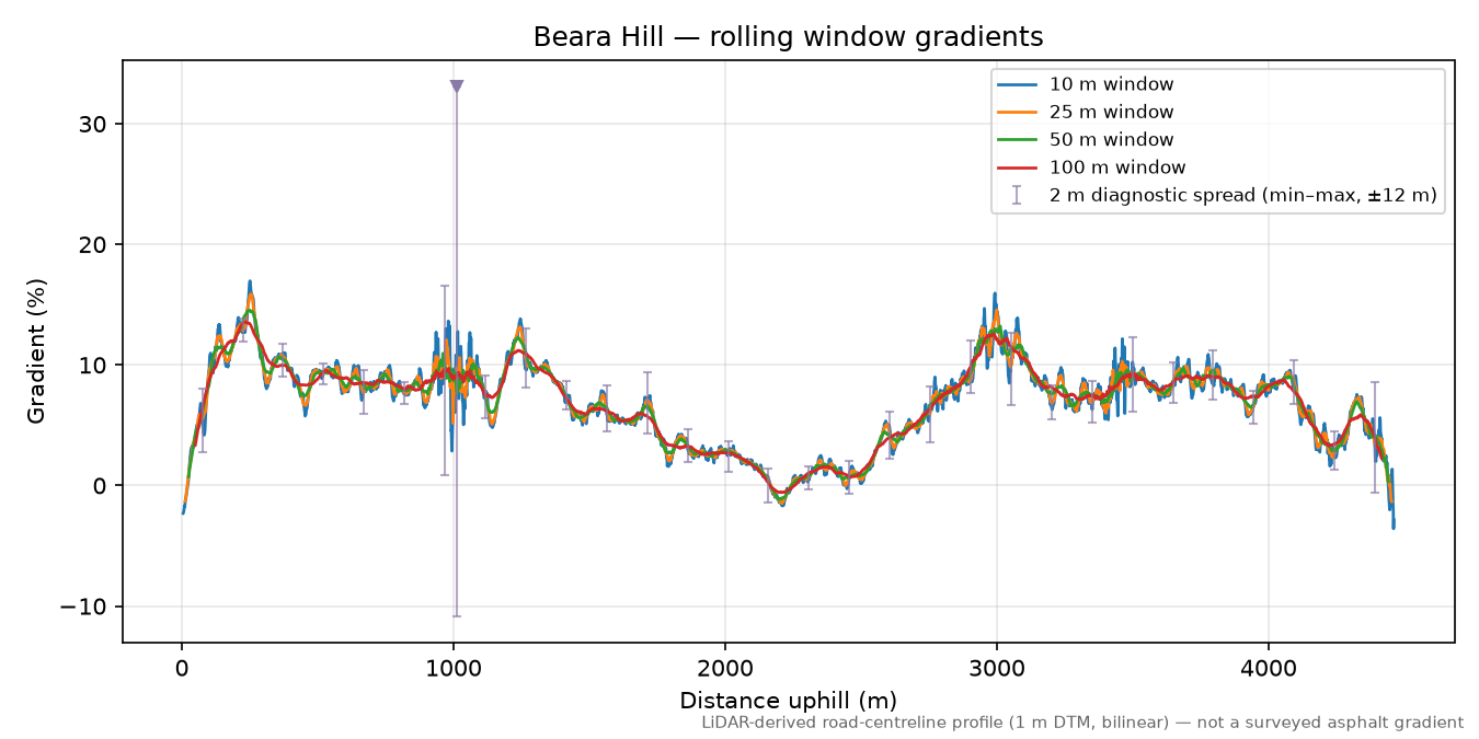 Beara Hill rolling gradient profile