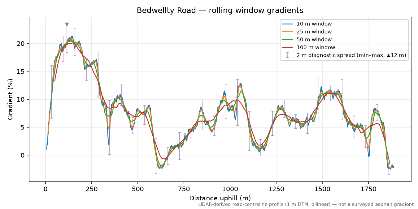 Bedwellty Road rolling gradient profile