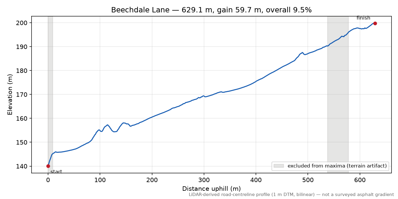 Beechdale Lane elevation profile
