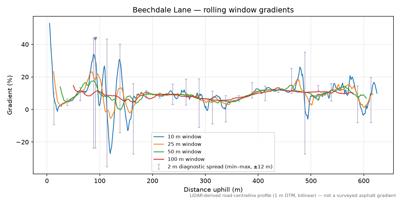 Beechdale Lane rolling gradient profile