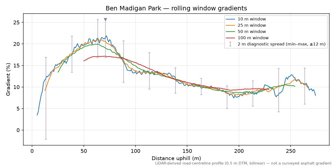 Ben Madigan Park rolling gradient profile