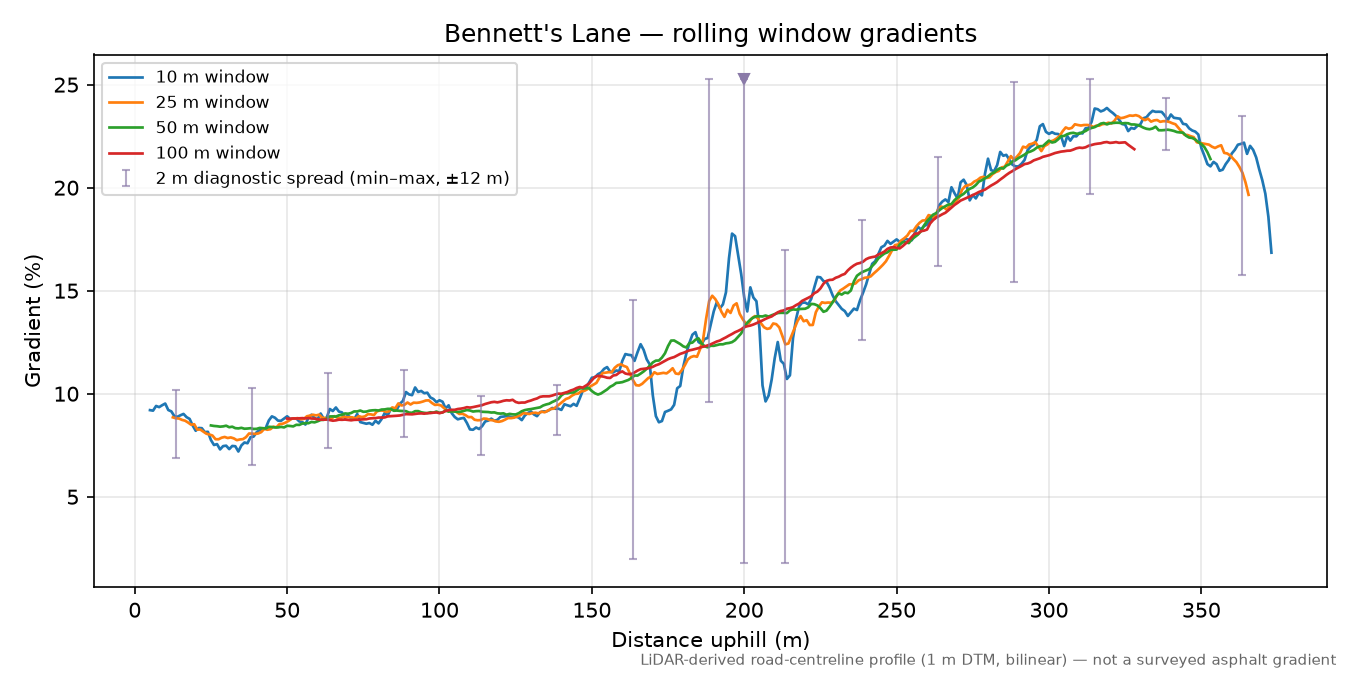 Bennett's Lane rolling gradient profile