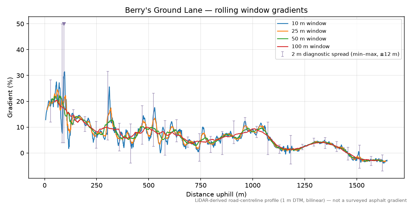 Berry's Ground Lane rolling gradient profile