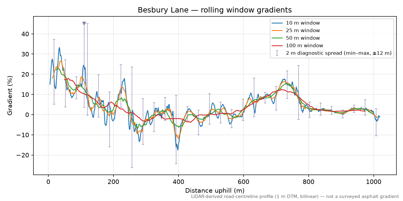 Besbury Lane rolling gradient profile