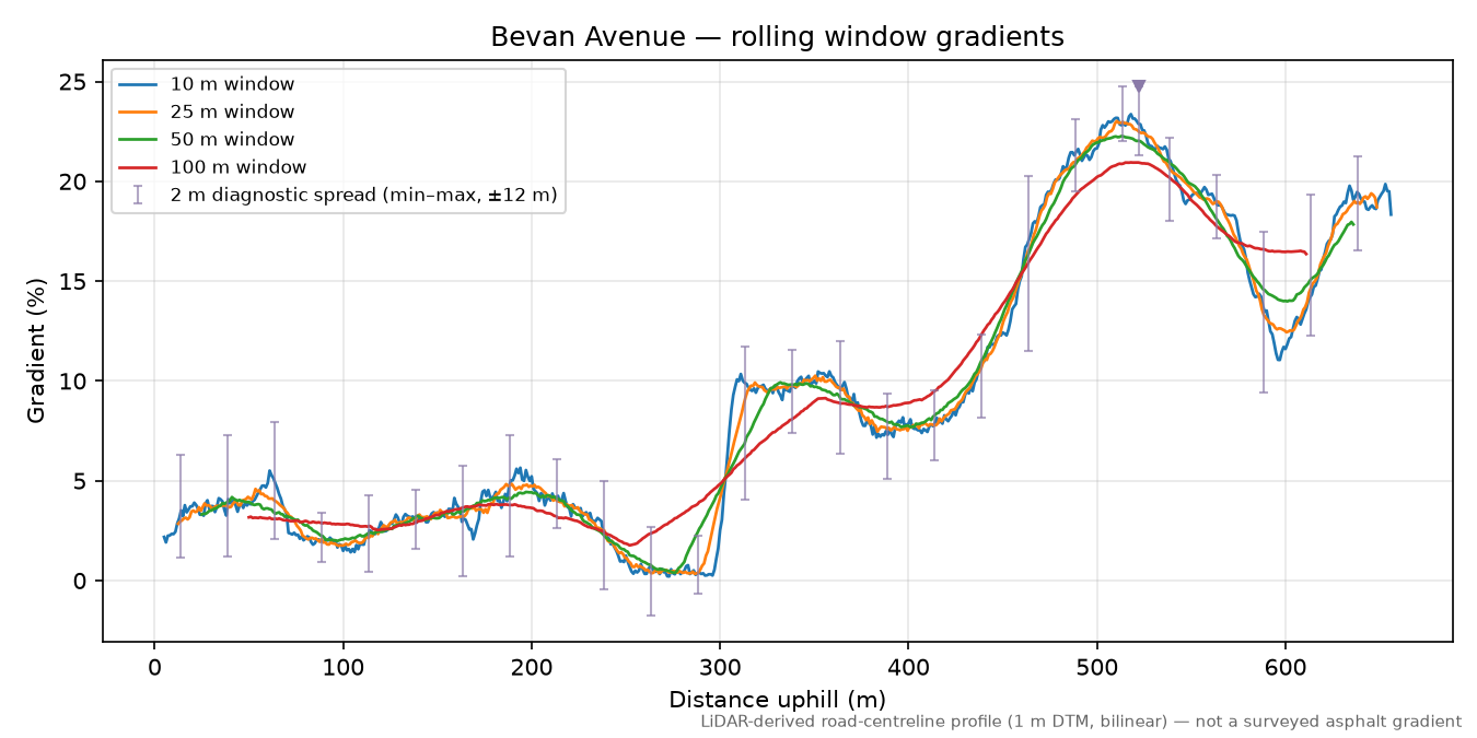 Bevan Avenue rolling gradient profile