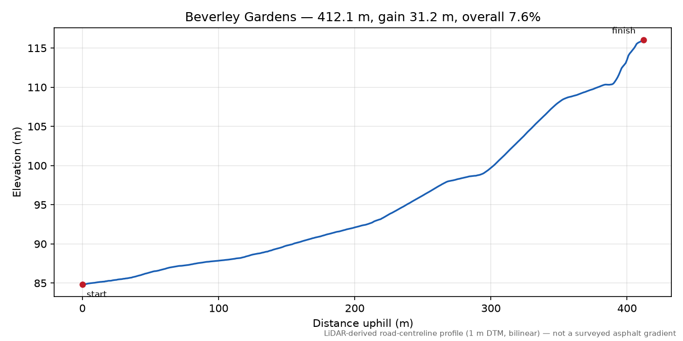 Beverley Gardens elevation profile