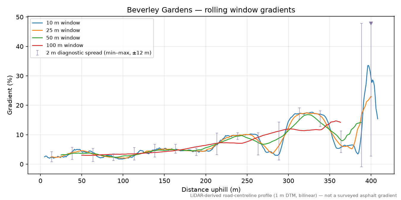 Beverley Gardens rolling gradient profile