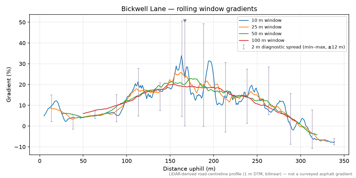 Bickwell Lane rolling gradient profile