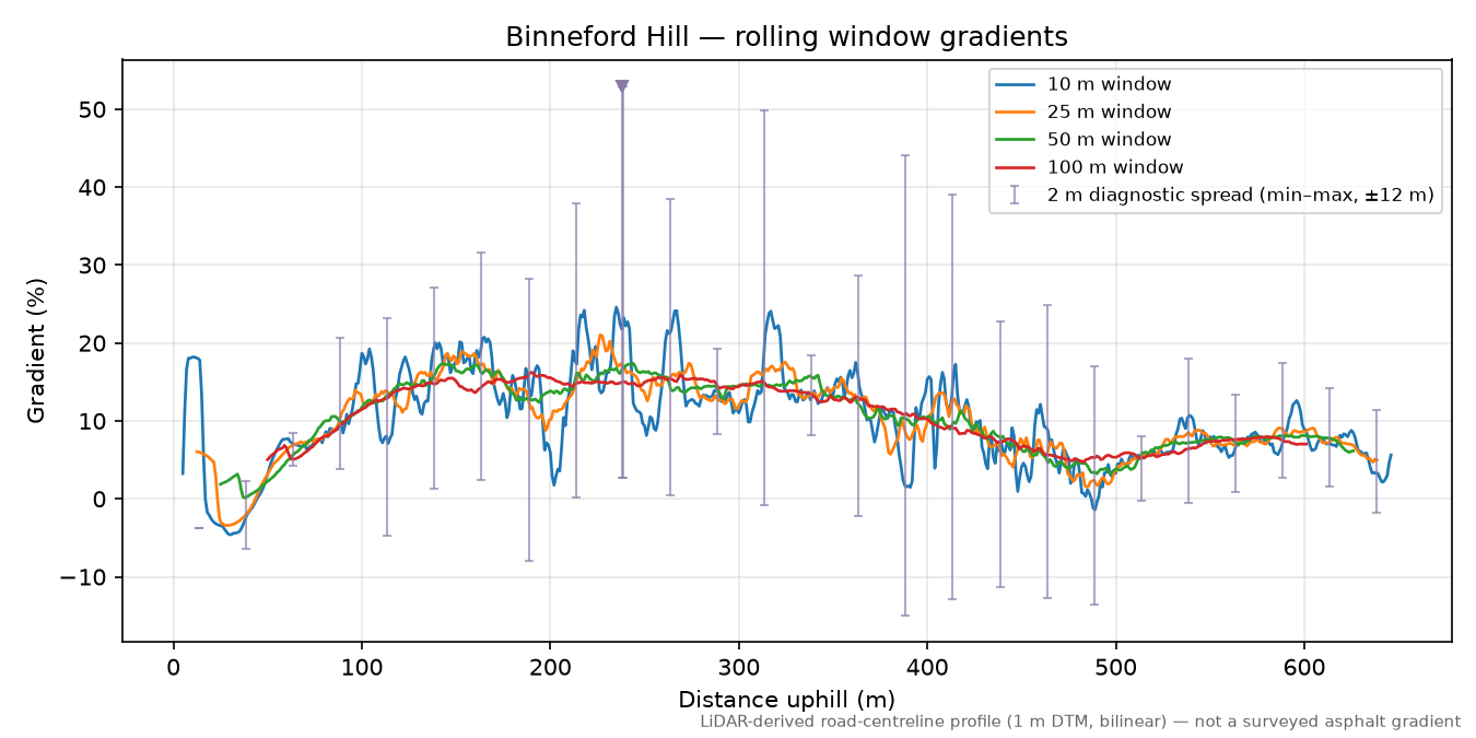 Binneford Hill rolling gradient profile