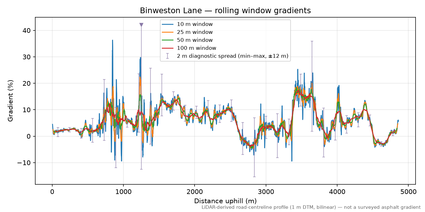 Binweston Lane rolling gradient profile