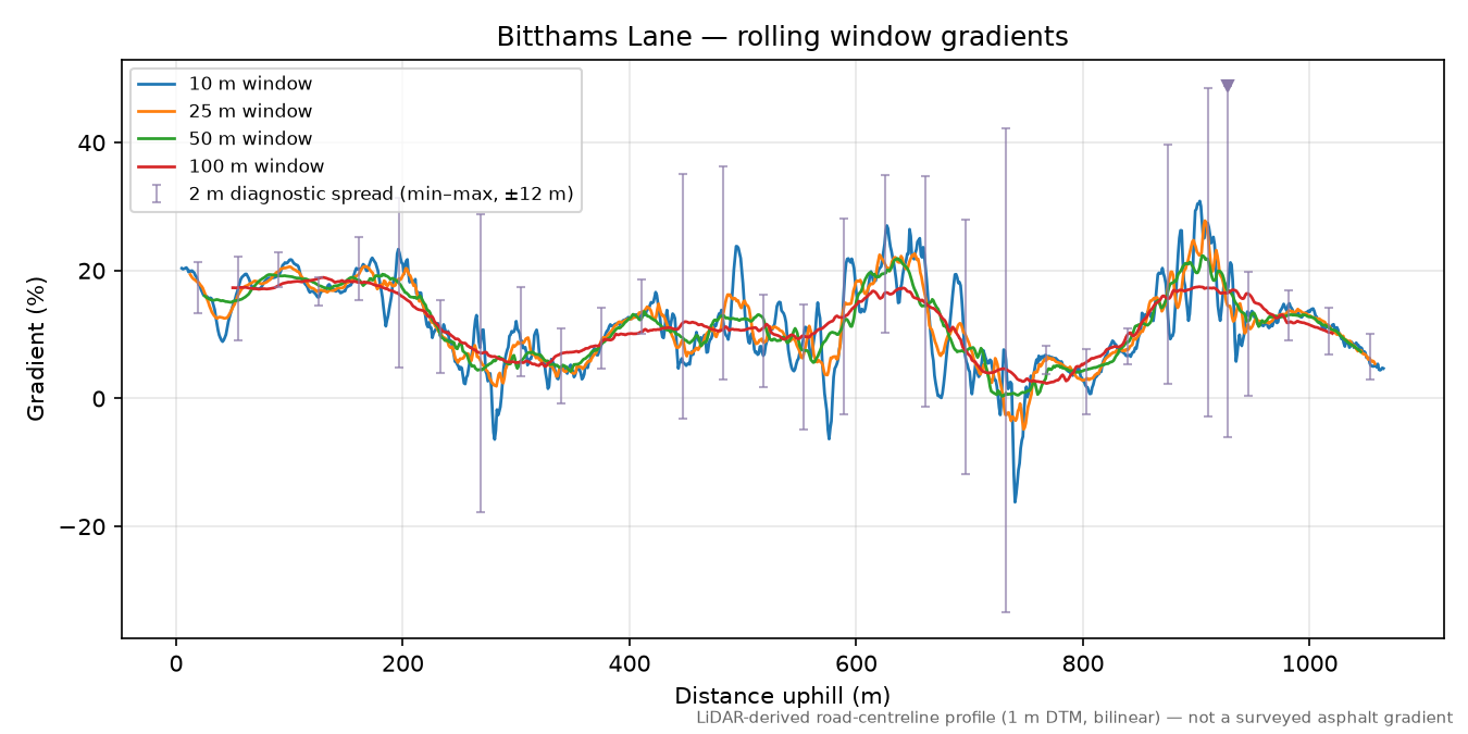 Bitthams Lane rolling gradient profile