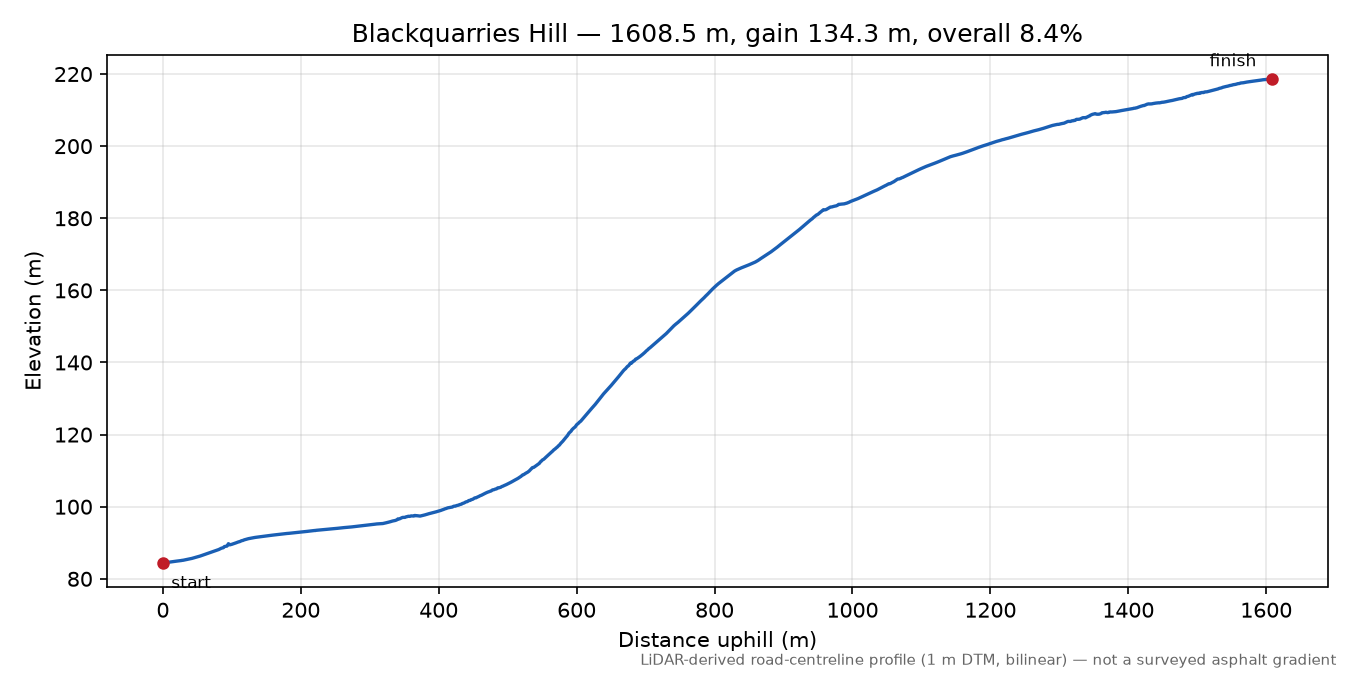 Blackquarries Hill elevation profile