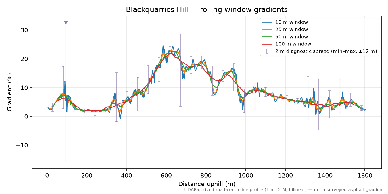 Blackquarries Hill rolling gradient profile