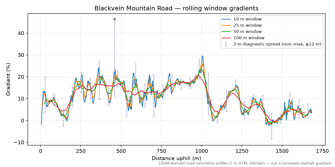 Blackvein Mountain Road rolling gradient profile