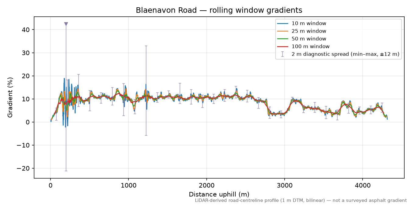Blaenavon Road rolling gradient profile
