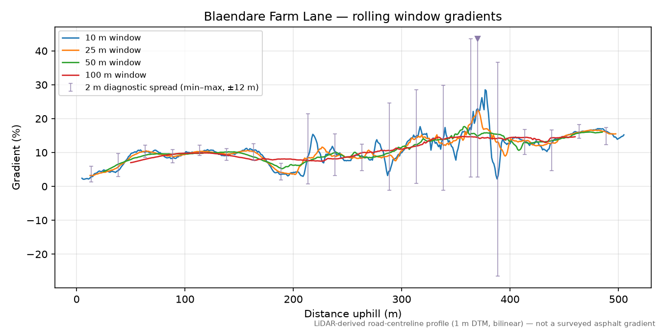 Blaendare Farm Lane rolling gradient profile