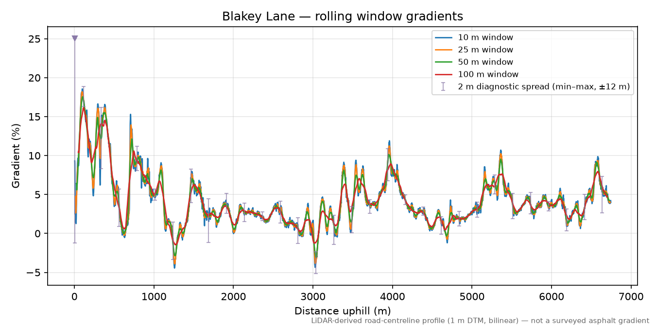 Blakey Lane rolling gradient profile