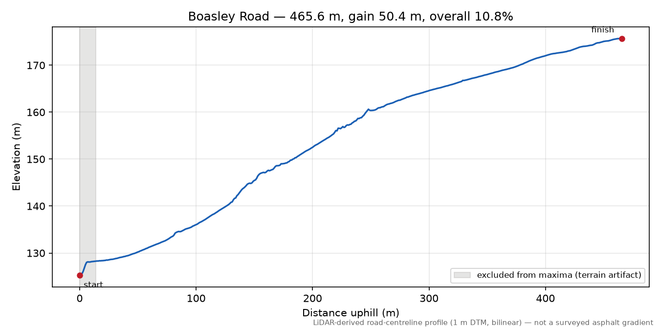 Boasley Road elevation profile