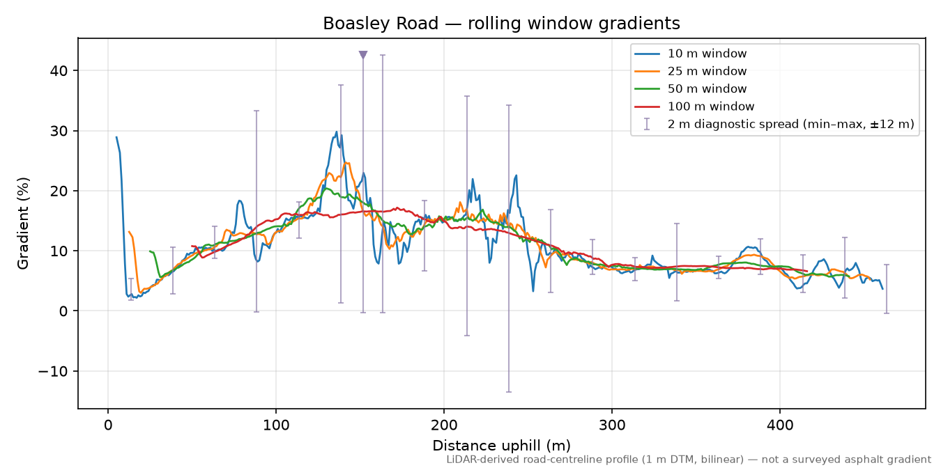 Boasley Road rolling gradient profile