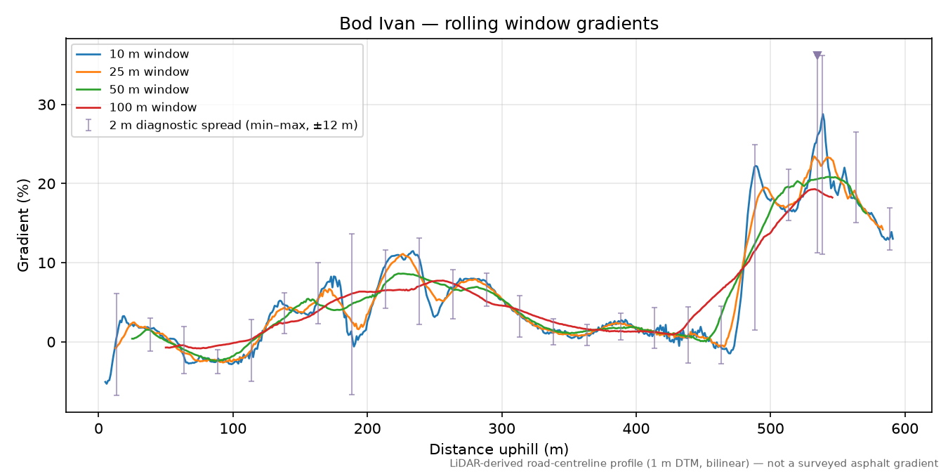 Bod Ivan rolling gradient profile